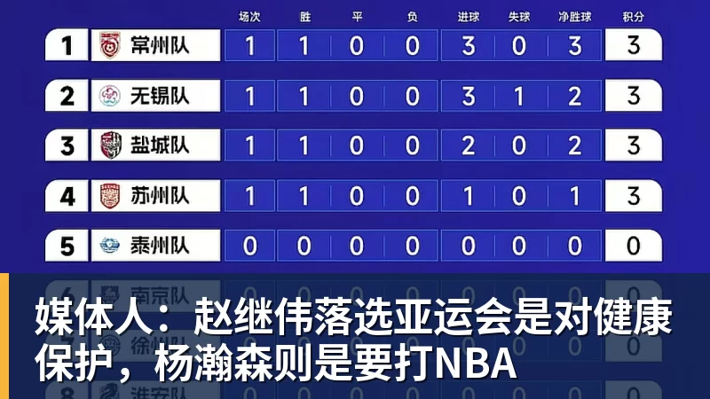 媒体人:赵继伟落选亚运会是对健康保护,杨瀚森则是要打NBA