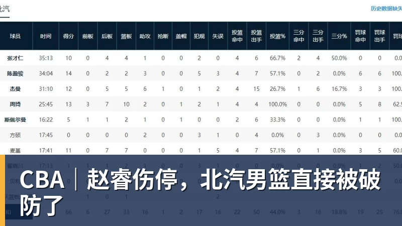CBA|赵睿伤停,北汽男篮直接被破防了